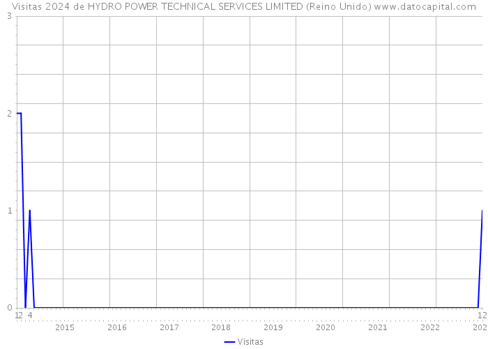 Visitas 2024 de HYDRO POWER TECHNICAL SERVICES LIMITED (Reino Unido) 