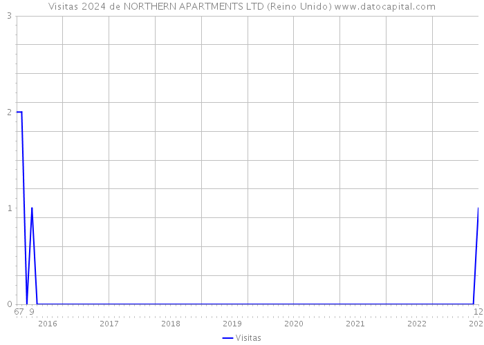 Visitas 2024 de NORTHERN APARTMENTS LTD (Reino Unido) 