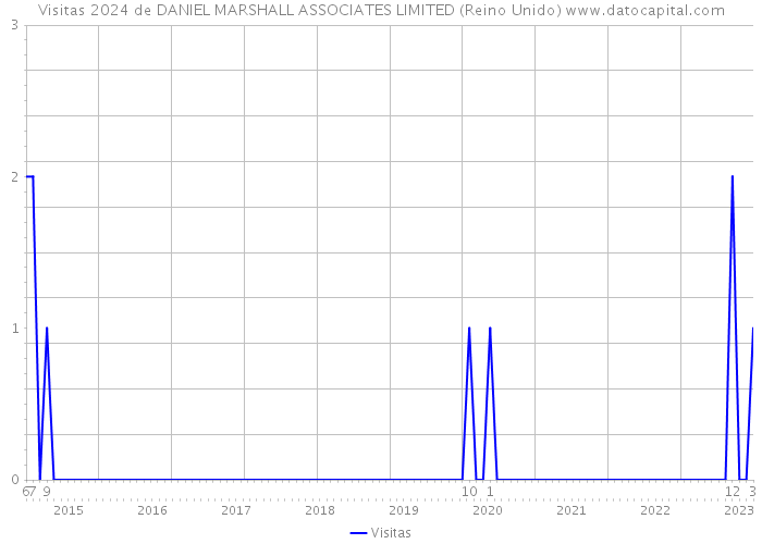 Visitas 2024 de DANIEL MARSHALL ASSOCIATES LIMITED (Reino Unido) 