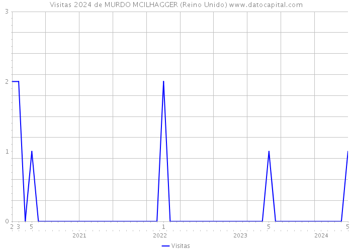 Visitas 2024 de MURDO MCILHAGGER (Reino Unido) 