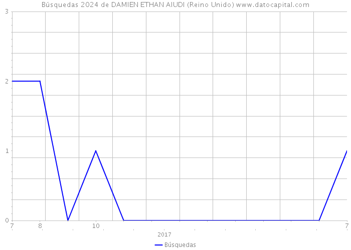 Búsquedas 2024 de DAMIEN ETHAN AIUDI (Reino Unido) 