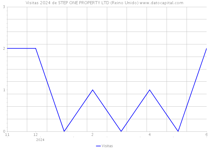 Visitas 2024 de STEP ONE PROPERTY LTD (Reino Unido) 