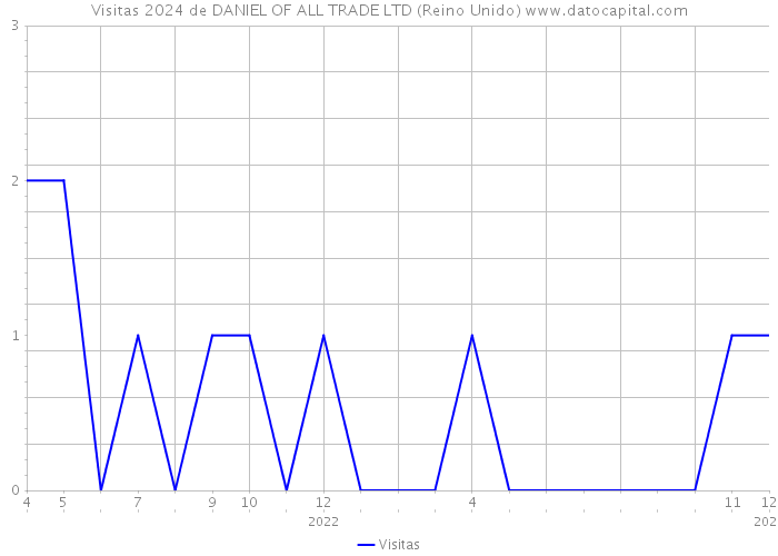 Visitas 2024 de DANIEL OF ALL TRADE LTD (Reino Unido) 