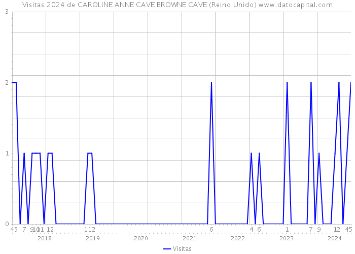 Visitas 2024 de CAROLINE ANNE CAVE BROWNE CAVE (Reino Unido) 