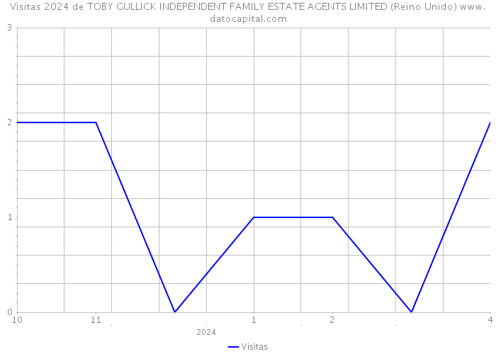 Visitas 2024 de TOBY GULLICK INDEPENDENT FAMILY ESTATE AGENTS LIMITED (Reino Unido) 