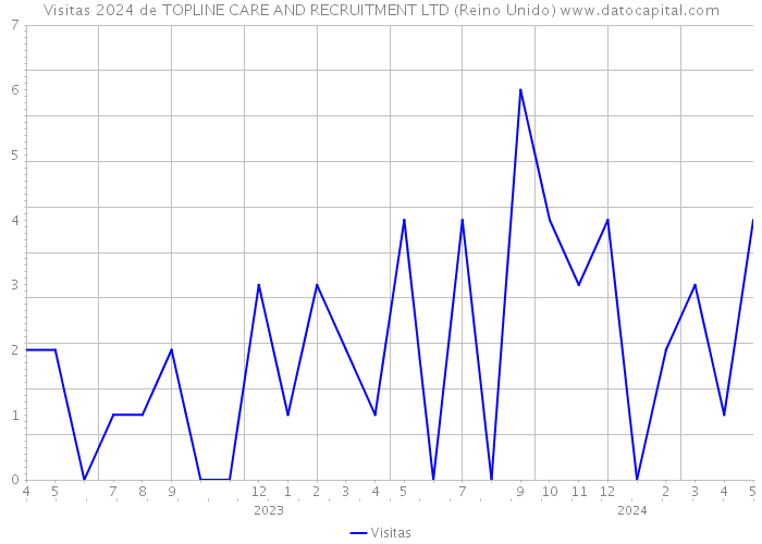 Visitas 2024 de TOPLINE CARE AND RECRUITMENT LTD (Reino Unido) 