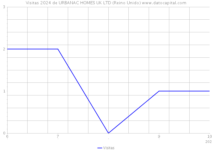 Visitas 2024 de URBANAC HOMES UK LTD (Reino Unido) 