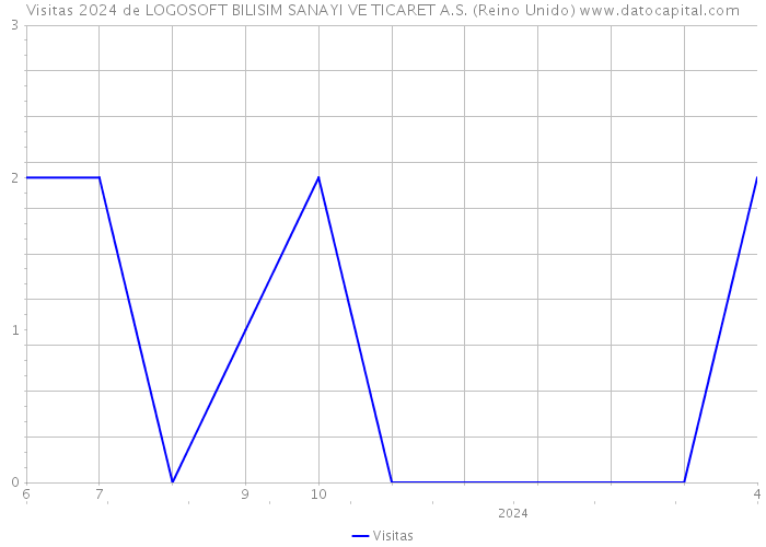 Visitas 2024 de LOGOSOFT BILISIM SANAYI VE TICARET A.S. (Reino Unido) 