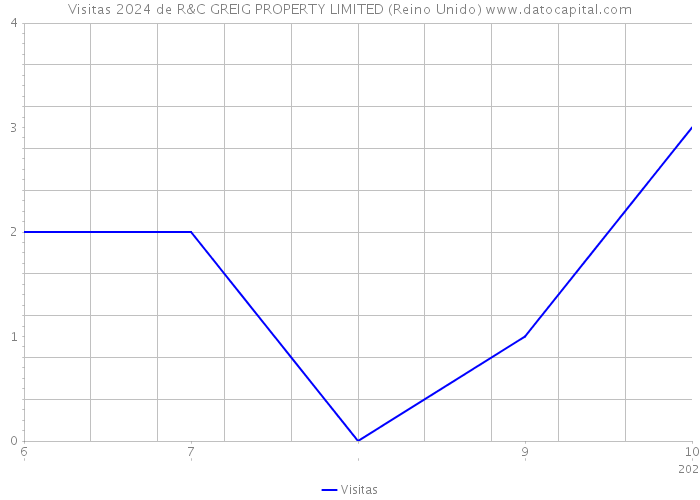 Visitas 2024 de R&C GREIG PROPERTY LIMITED (Reino Unido) 