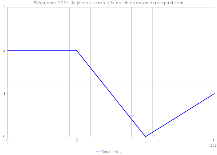 Búsquedas 2024 de Jacopo Neroni (Reino Unido) 