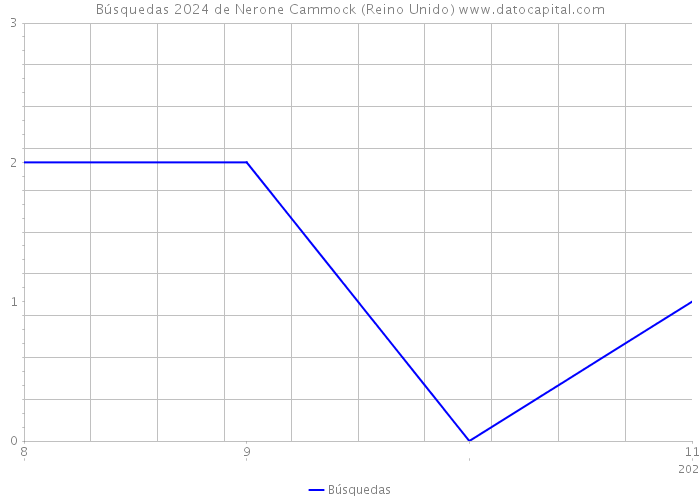 Búsquedas 2024 de Nerone Cammock (Reino Unido) 