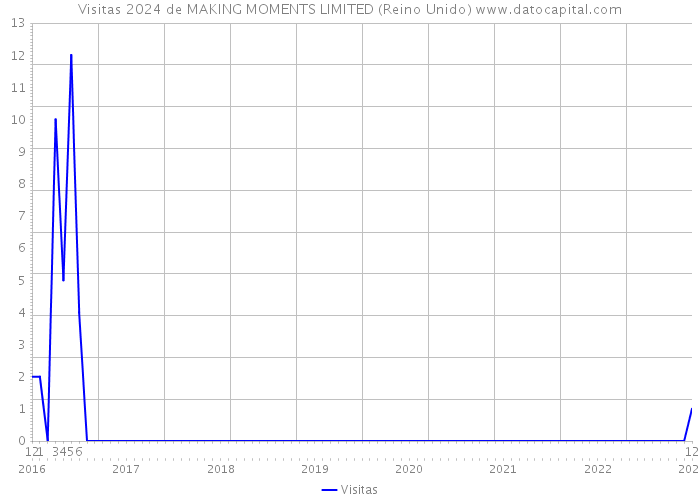 Visitas 2024 de MAKING MOMENTS LIMITED (Reino Unido) 