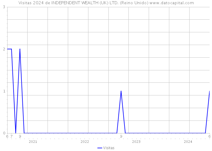 Visitas 2024 de INDEPENDENT WEALTH (UK) LTD. (Reino Unido) 