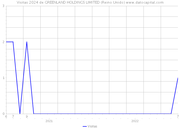 Visitas 2024 de GREENLAND HOLDINGS LIMITED (Reino Unido) 