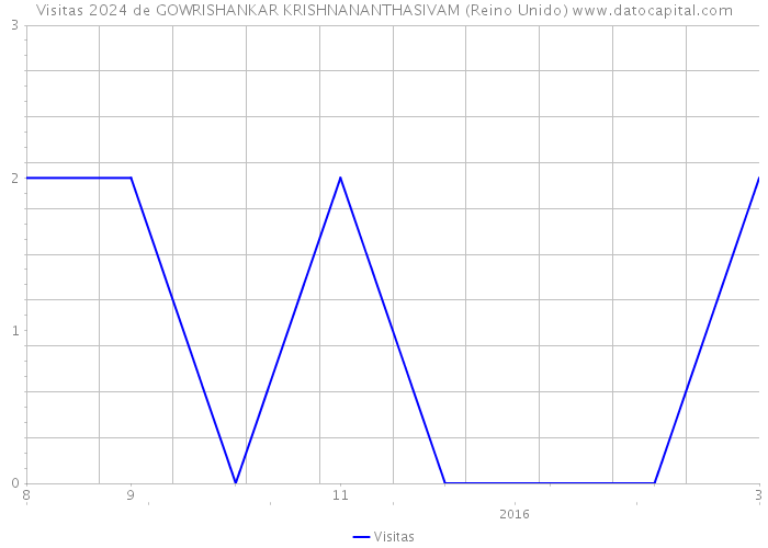 Visitas 2024 de GOWRISHANKAR KRISHNANANTHASIVAM (Reino Unido) 