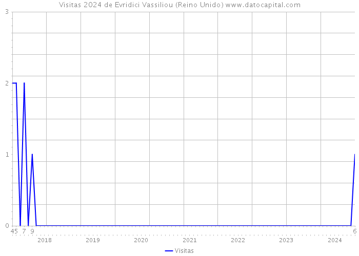 Visitas 2024 de Evridici Vassiliou (Reino Unido) 