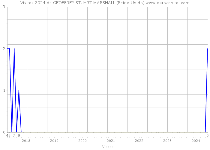 Visitas 2024 de GEOFFREY STUART MARSHALL (Reino Unido) 