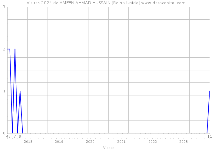 Visitas 2024 de AMEEN AHMAD HUSSAIN (Reino Unido) 