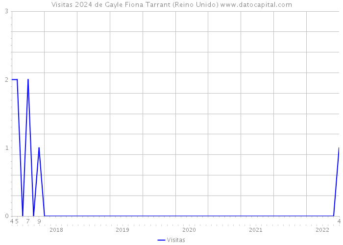 Visitas 2024 de Gayle Fiona Tarrant (Reino Unido) 