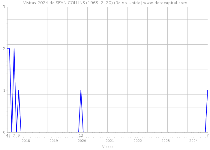 Visitas 2024 de SEAN COLLINS (1965-2-20) (Reino Unido) 