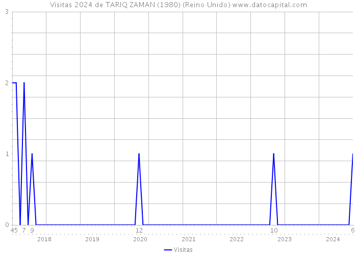 Visitas 2024 de TARIQ ZAMAN (1980) (Reino Unido) 