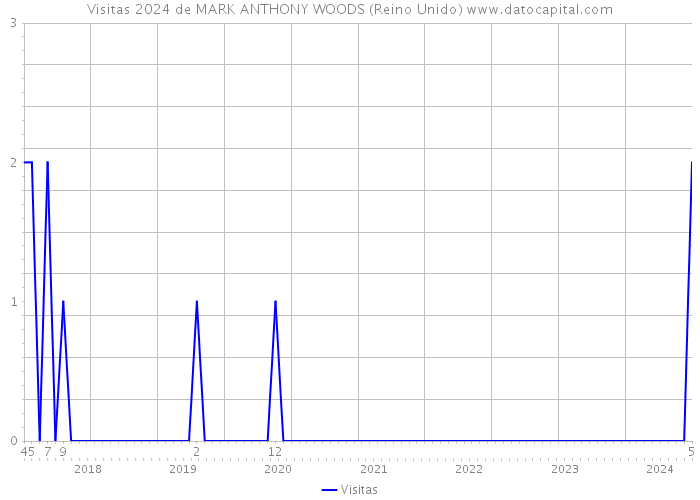 Visitas 2024 de MARK ANTHONY WOODS (Reino Unido) 