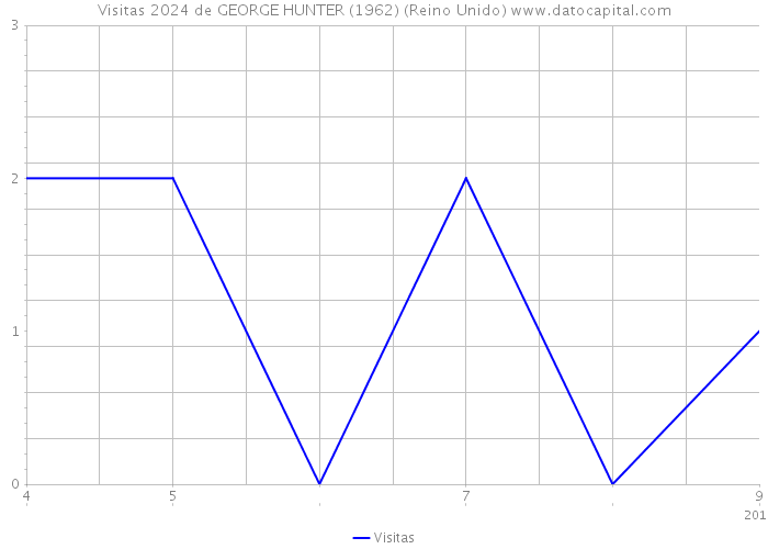 Visitas 2024 de GEORGE HUNTER (1962) (Reino Unido) 