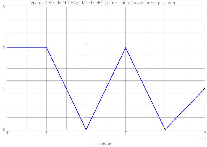 Visitas 2024 de MICHAEL MCKINNEY (Reino Unido) 