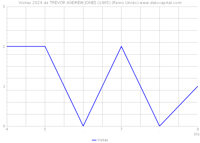 Visitas 2024 de TREVOR ANDREW JONES (1965) (Reino Unido) 