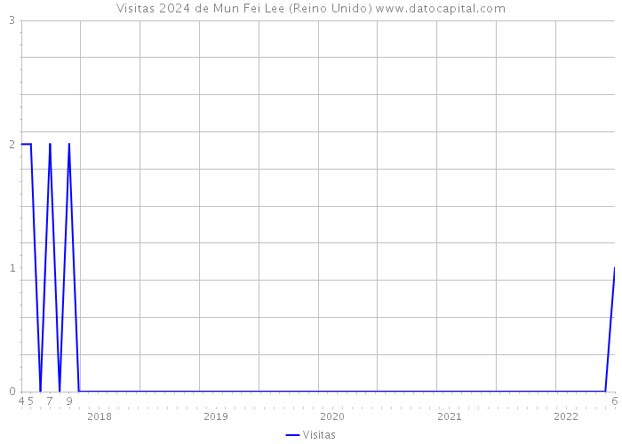 Visitas 2024 de Mun Fei Lee (Reino Unido) 