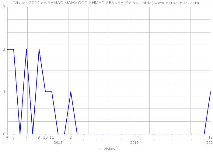 Visitas 2024 de AHMAD MAHMOOD AHMAD AFANAH (Reino Unido) 