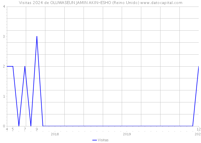 Visitas 2024 de OLUWASEUN JAMIN AKIN-ESHO (Reino Unido) 