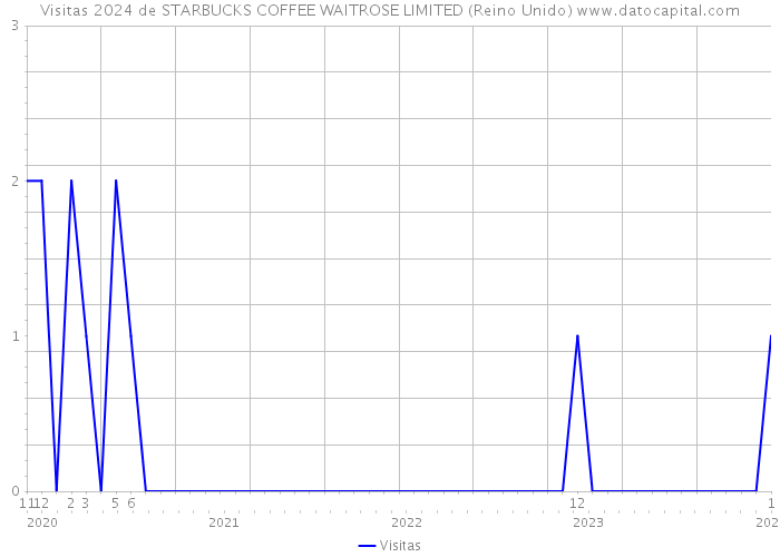 Visitas 2024 de STARBUCKS COFFEE WAITROSE LIMITED (Reino Unido) 