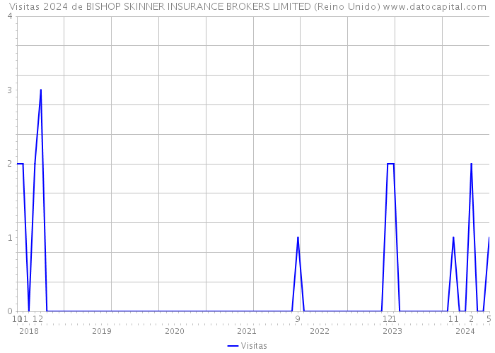 Visitas 2024 de BISHOP SKINNER INSURANCE BROKERS LIMITED (Reino Unido) 