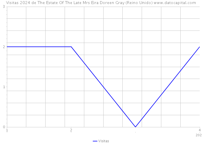 Visitas 2024 de The Estate Of The Late Mrs Eira Doreen Gray (Reino Unido) 