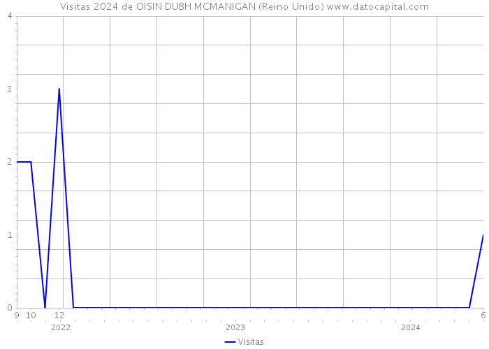 Visitas 2024 de OISIN DUBH MCMANIGAN (Reino Unido) 