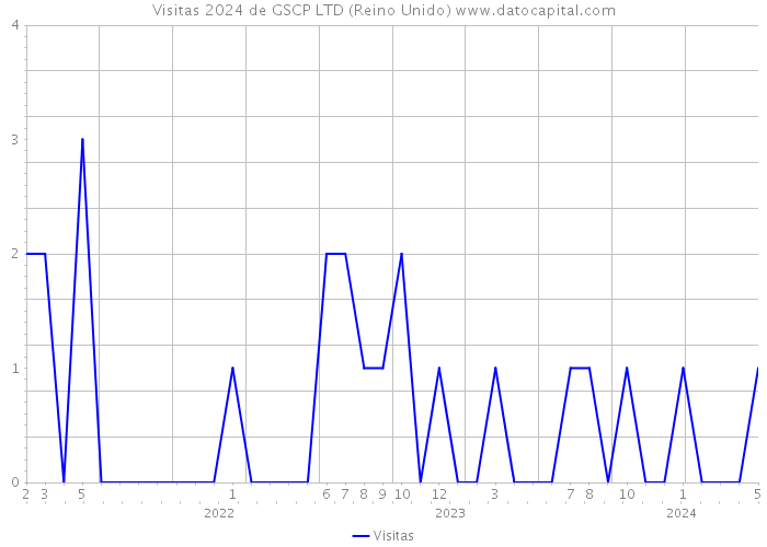 Visitas 2024 de GSCP LTD (Reino Unido) 