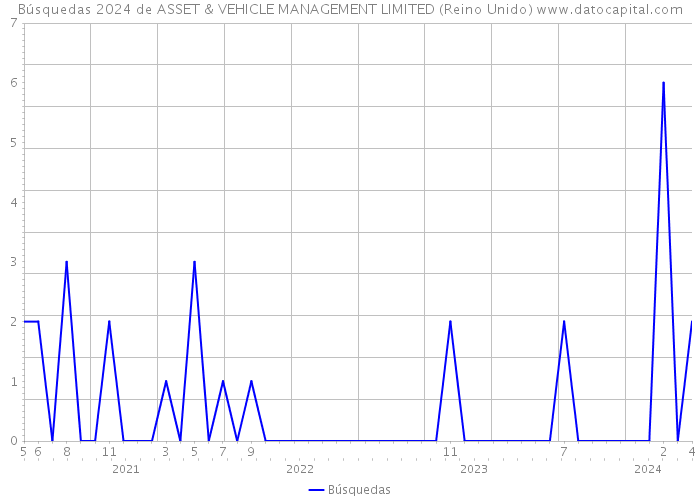 Búsquedas 2024 de ASSET & VEHICLE MANAGEMENT LIMITED (Reino Unido) 