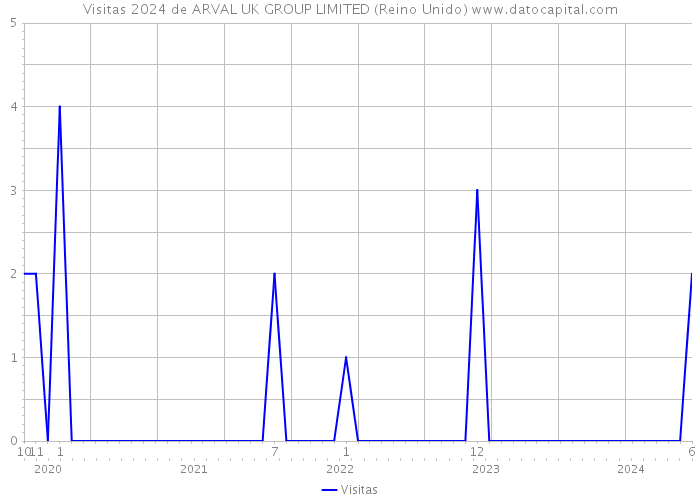 Visitas 2024 de ARVAL UK GROUP LIMITED (Reino Unido) 