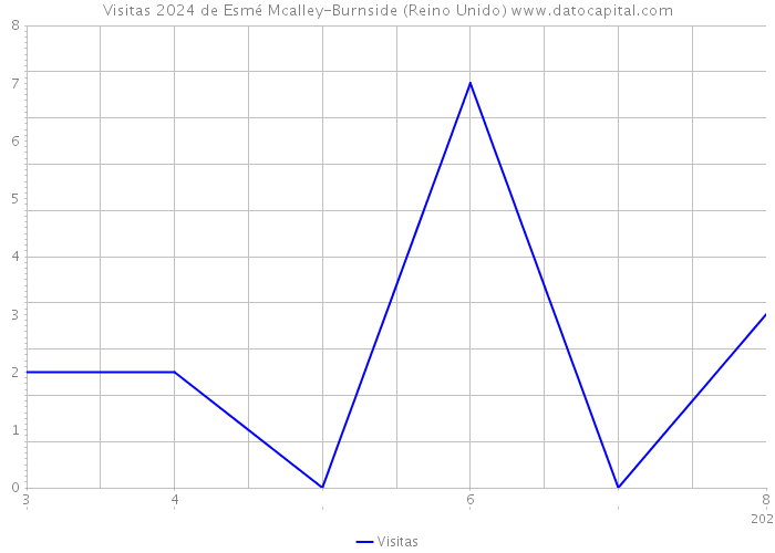 Visitas 2024 de Esmé Mcalley-Burnside (Reino Unido) 