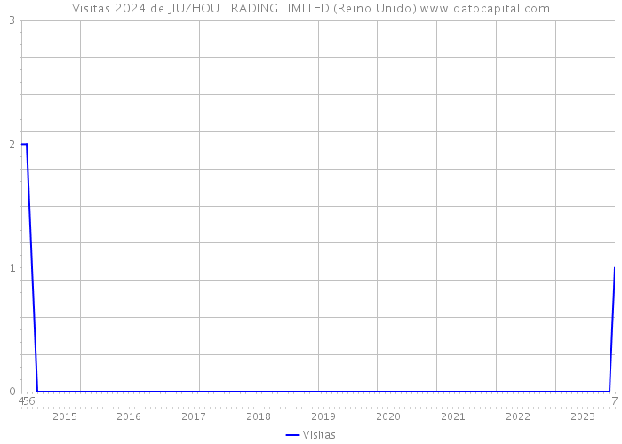 Visitas 2024 de JIUZHOU TRADING LIMITED (Reino Unido) 