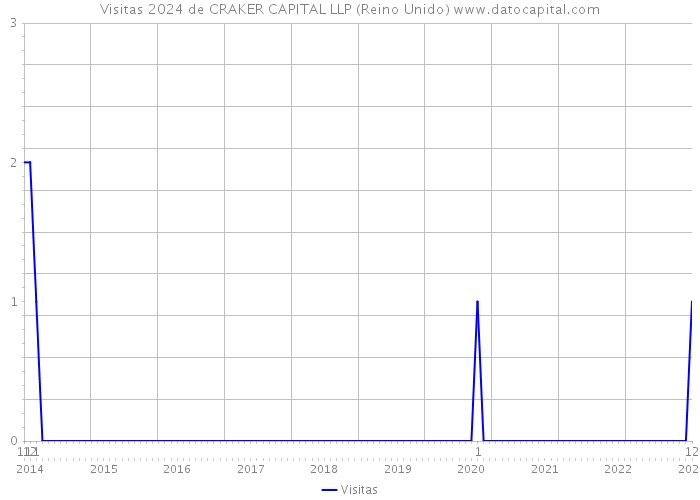 Visitas 2024 de CRAKER CAPITAL LLP (Reino Unido) 