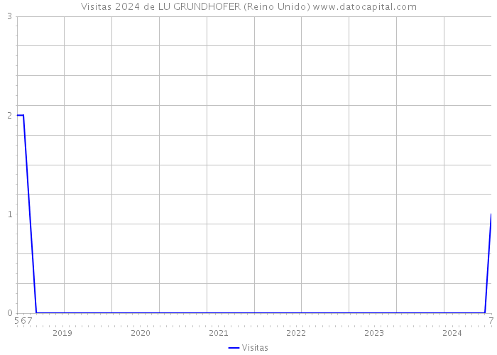 Visitas 2024 de LU GRUNDHOFER (Reino Unido) 