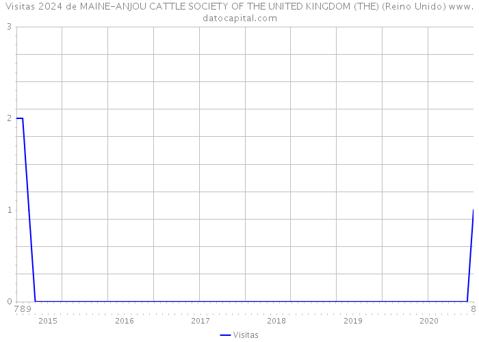 Visitas 2024 de MAINE-ANJOU CATTLE SOCIETY OF THE UNITED KINGDOM (THE) (Reino Unido) 