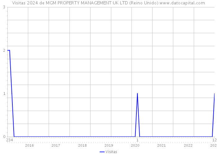 Visitas 2024 de MGM PROPERTY MANAGEMENT UK LTD (Reino Unido) 