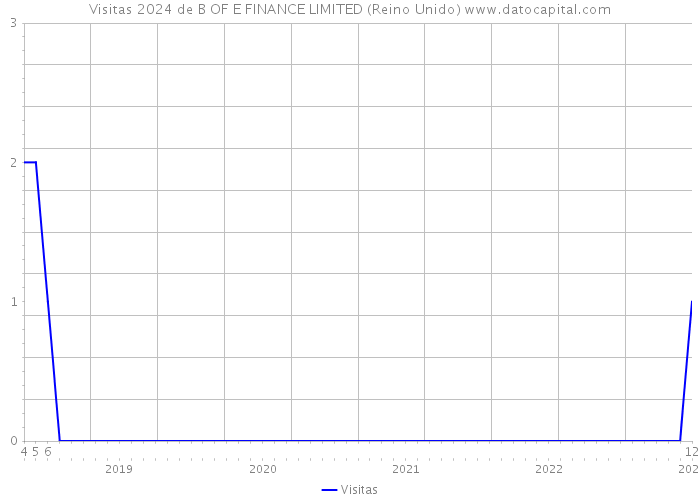 Visitas 2024 de B OF E FINANCE LIMITED (Reino Unido) 