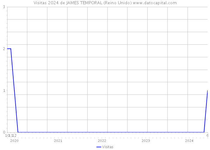 Visitas 2024 de JAMES TEMPORAL (Reino Unido) 