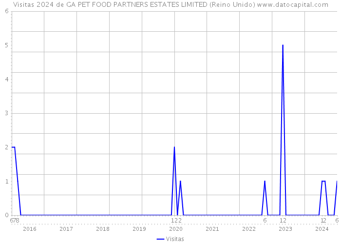 Visitas 2024 de GA PET FOOD PARTNERS ESTATES LIMITED (Reino Unido) 