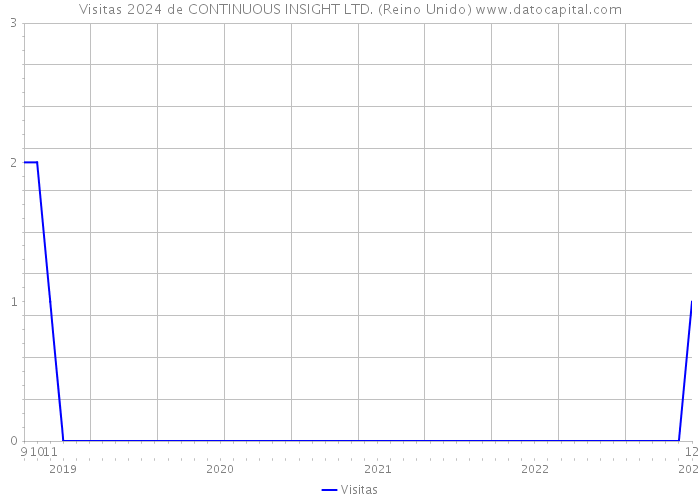 Visitas 2024 de CONTINUOUS INSIGHT LTD. (Reino Unido) 