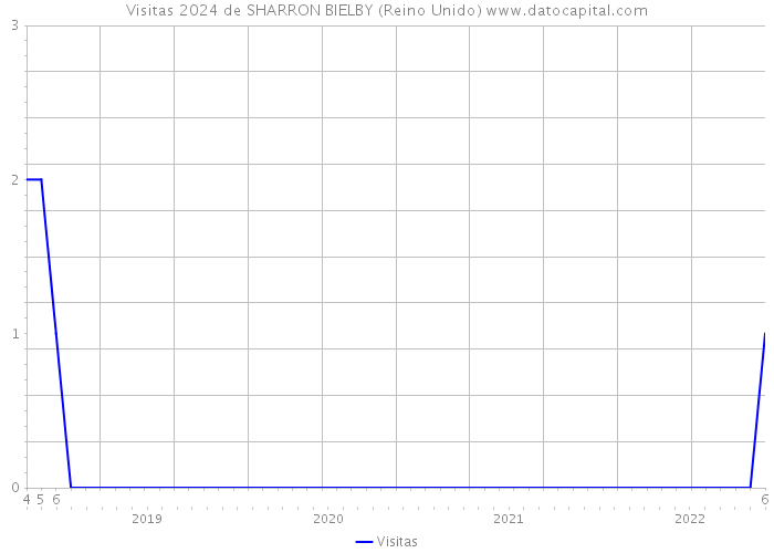 Visitas 2024 de SHARRON BIELBY (Reino Unido) 